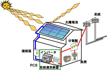 PVシステム概略図（蓄電池なし系統連系システム）